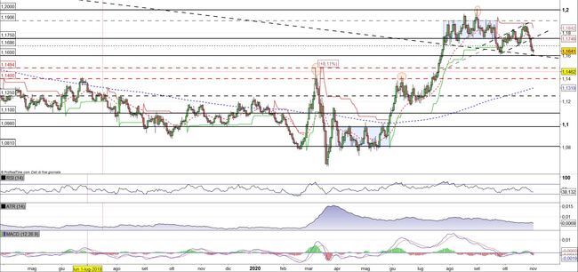 Analisi tecnica e grafico Euro Dollaro (EURUSD)