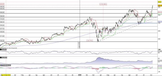 Analisi tecnica e grafico Lam Research Corp