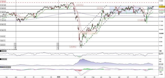 Analisi tecnica e grafico DAX