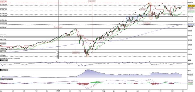 Analisi tecnica e grafico Nasdaq