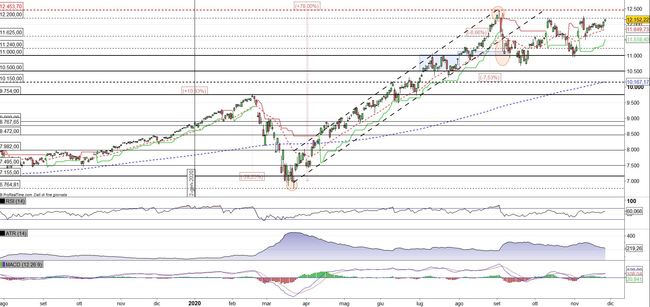 Analisi tecnica e grafico Nasdaq