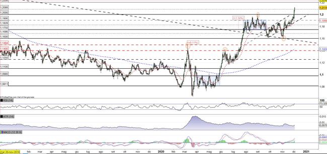 Analisi tecnica e grafico Euro Dollaro (EURUSD)