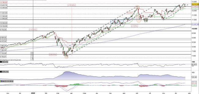 Analisi tecnica e grafico Nasdaq