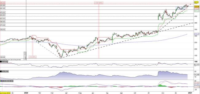 Analisi tecnica e grafico Align
