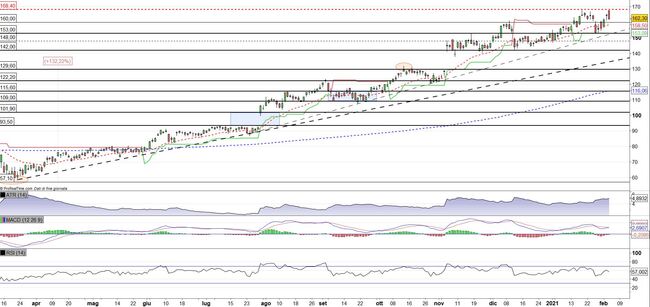 Analisi tecnica e grafico Qualcomm