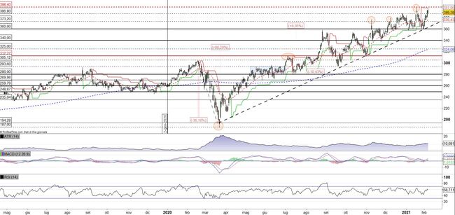 Analisi tecnica e grafico Intuit