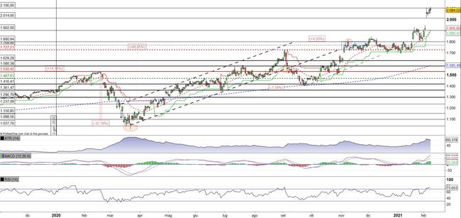Analisi tecnica e grafico Google