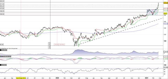 Analisi tecnica e grafico Caterpillar