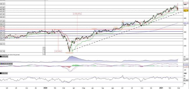 Analisi tecnica e grafico Broadcom