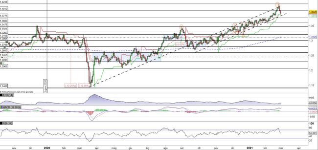 Analisi tecnica e grafico Sterlina Dollaro