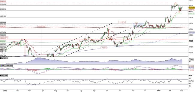 Analisi tecnica e grafico Google