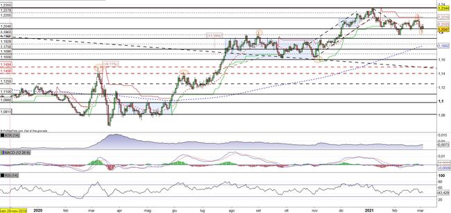 Analisi tecnica e grafico Euro Dollaro (EURUSD)