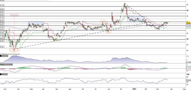 Analisi tecnica e grafico Pfizer