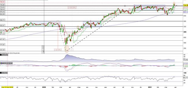 Analisi tecnica e grafico Sherwin-Williams