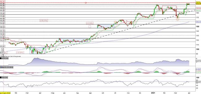 Analisi tecnica e grafico Target