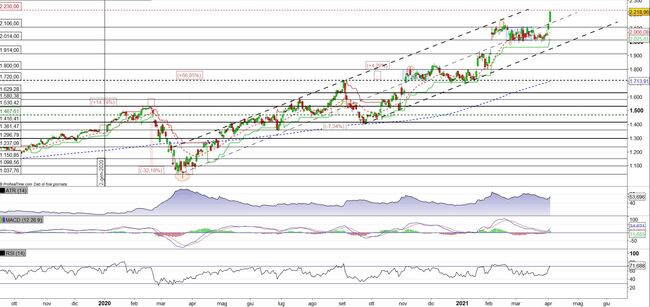 Analisi tecnica e grafico Google