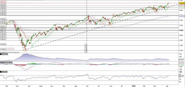 Analisi tecnica e grafico S&P 500 