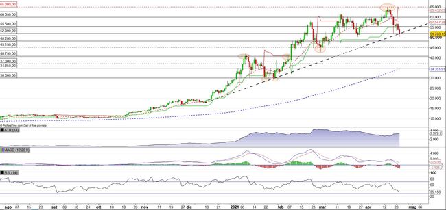 Analisi tecnica e grafico Bitcoin (BTC/USD)