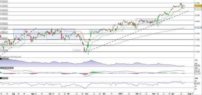 Analisi tecnica e grafico DAX