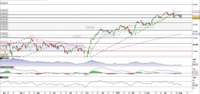 Analisi tecnica e grafico FTSE Mib