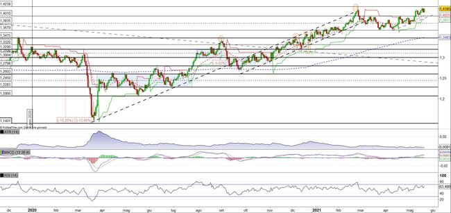Analisi tecnica e grafico Sterlina Dollaro