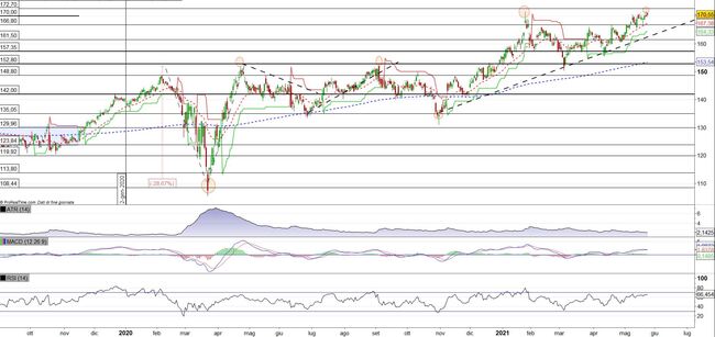 Analisi tecnica e grafico Johnson & Johnson