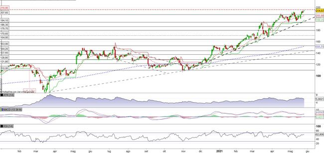 Analisi tecnica e grafico 