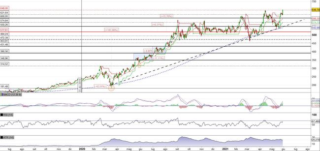 Analisi tecnica e grafico NVIDIA