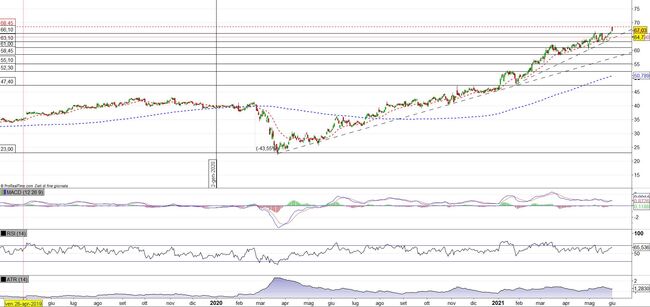 Analisi tecnica e grafico Johnson Controls