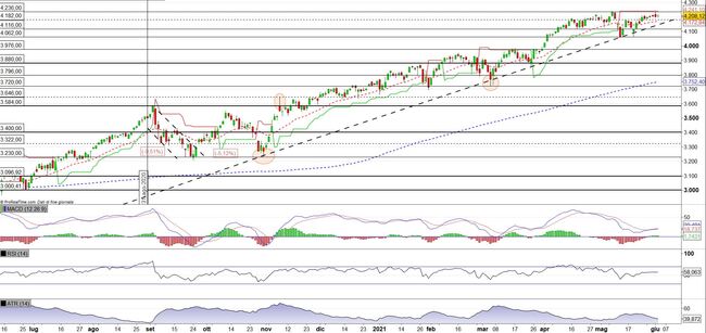 Analisi tecnica e grafico S&P 500 