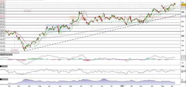 Analisi tecnica e grafico Facebook