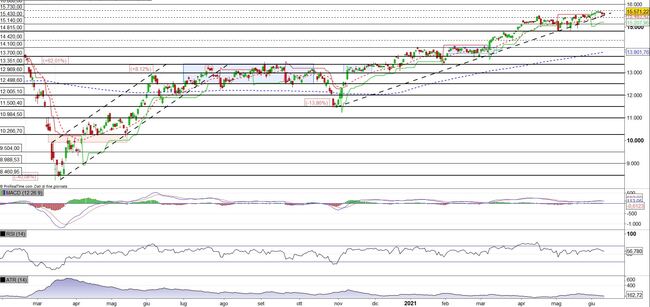 Analisi tecnica e grafico DAX