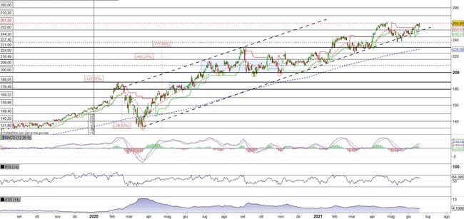 Analisi tecnica e grafico Microsoft