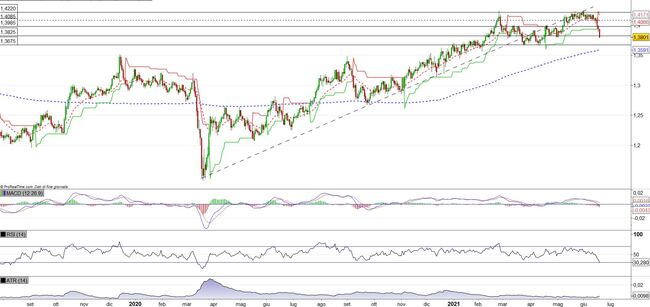 Analisi tecnica e grafico Sterlina Dollaro