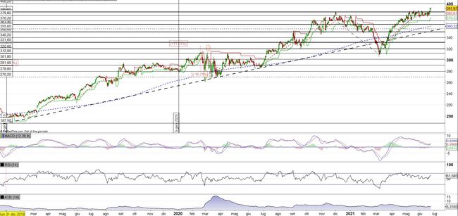Analisi tecnica e grafico Costco
