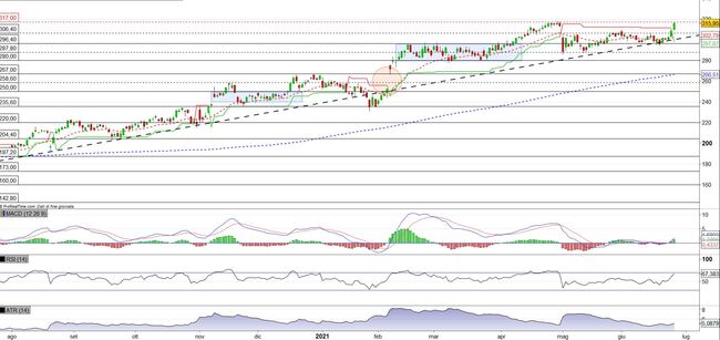 Analisi tecnica e grafico Estee Lauder