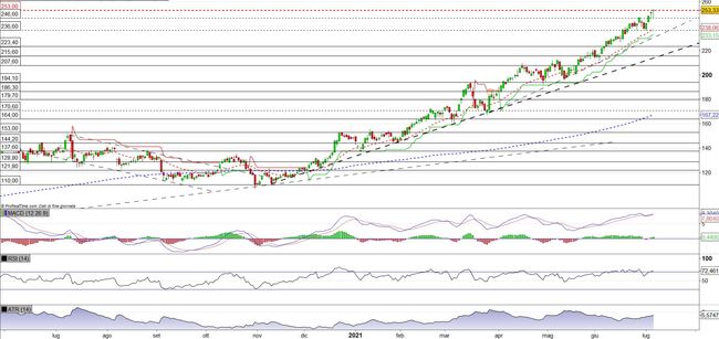 Analisi tecnica e grafico 