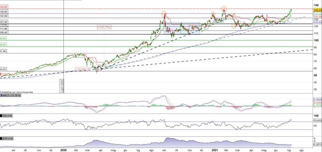 Analisi tecnica e grafico Apple