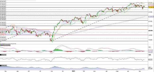 Analisi tecnica e grafico FTSE Mib
