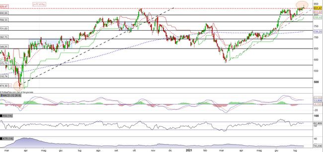 Analisi tecnica e grafico Equinix