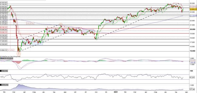 Analisi tecnica e grafico FTSE Mib