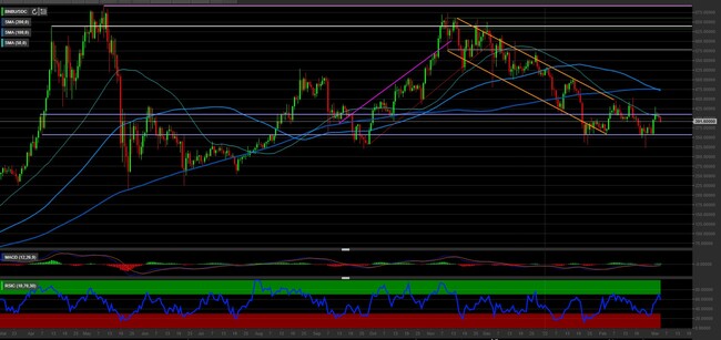Analisi tecnica e grafico Binance Coin