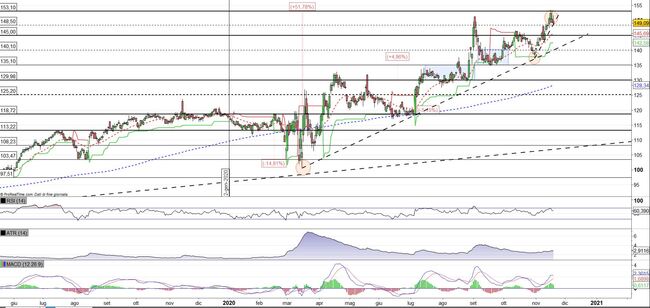 Analisi tecnica e grafico Walmart