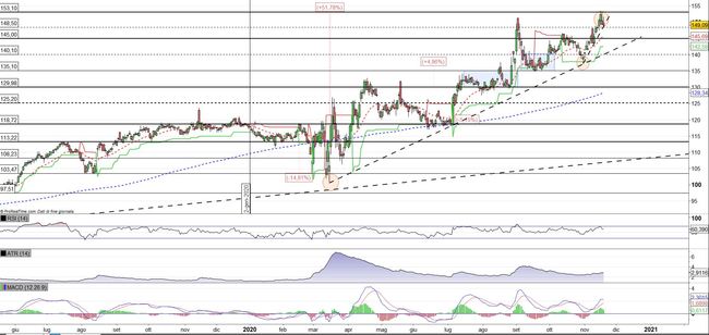 Analisi tecnica e grafico Walmart