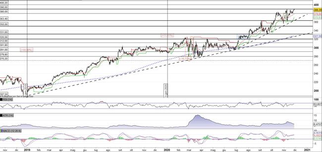 Analisi tecnica e grafico Costco