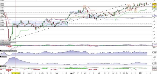 Analisi tecnica e grafico Sterlina Dollaro