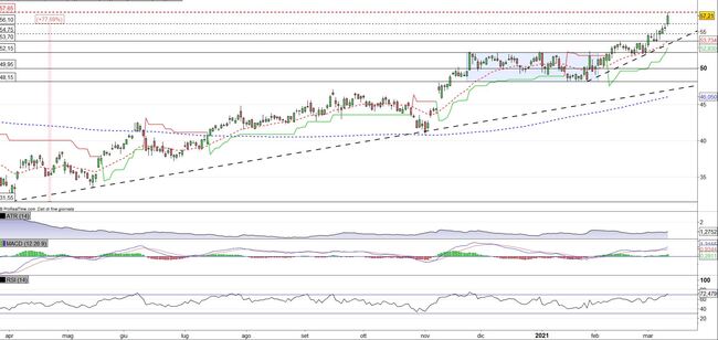 Analisi tecnica e grafico Comcast Corporation
