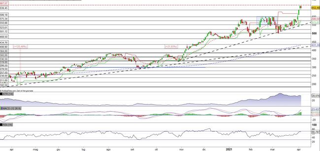 Analisi tecnica e grafico Lam Research Corp
