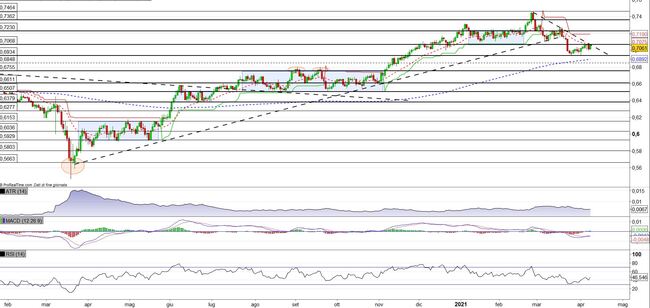 Analisi tecnica e grafico Dollaro Neozelandese Dollaro USA (NZD/USD)