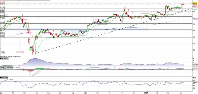 Analisi tecnica e grafico Thomson Reuters